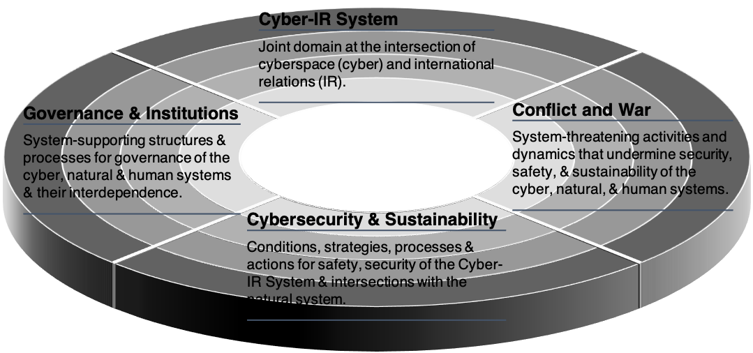 CyberIRworld is structured around four global issue-areas or domains, shown at a high-level aggregation below. These issues constitute the high-level "subject-matter," or focus, of our initiative and shape the framework for the system as a whole. Each domain consists of a highly complex system that is near impossible to isolate from another and each includes actors, actions, interactions, and outcomes