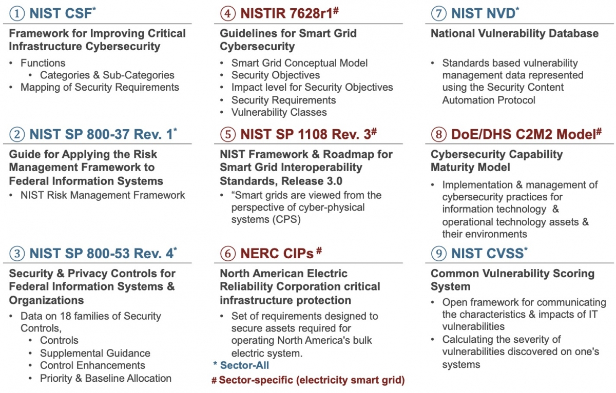 Cybersecurity Policy Ecosystem: Policy Data-Base for Smart Grid Cyber-Physical System