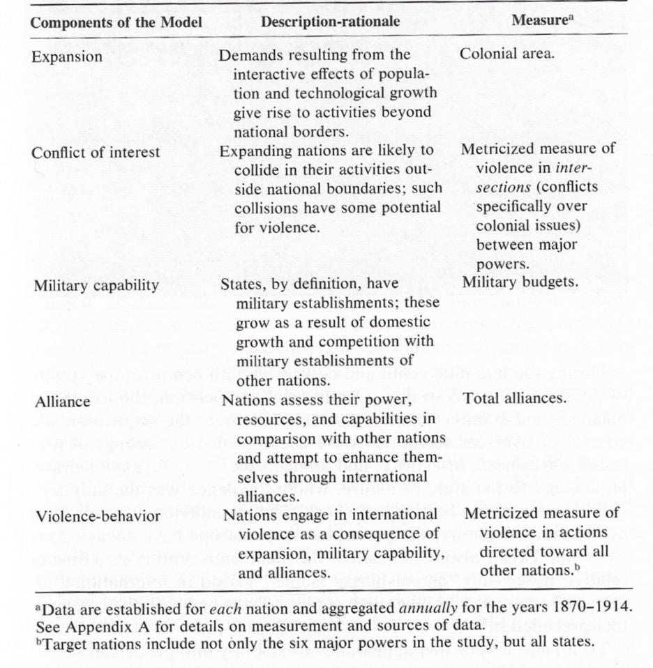 Elements of Conceptual Model for Dynamics of International Violence