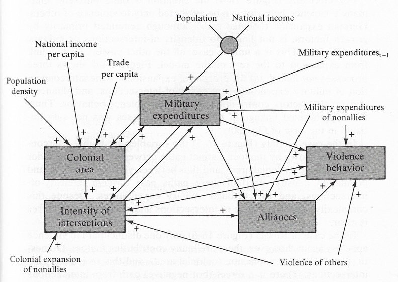 Conceptual Model for Dynamics of International Violence