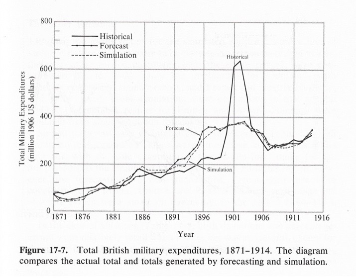 Total British Military Expenditures 1871-1914.