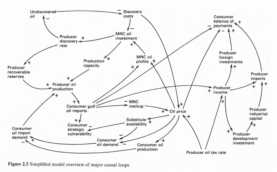 Simplified model overview of major causal loops.